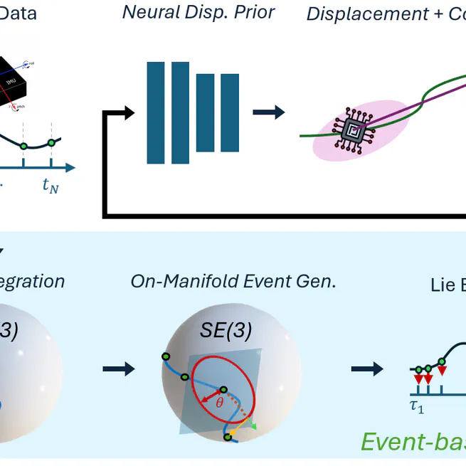 Neural Inertial Odometry from Lie Events