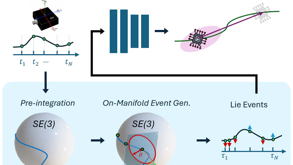Neural Inertial Odometry from Lie Events