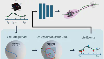 Neural Inertial Odometry from Lie Events featured image