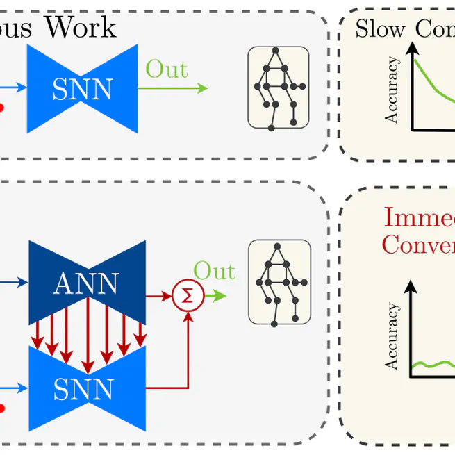 A Hybrid ANN-SNN Architecture for Low-Power and Low-Latency Visual Perception